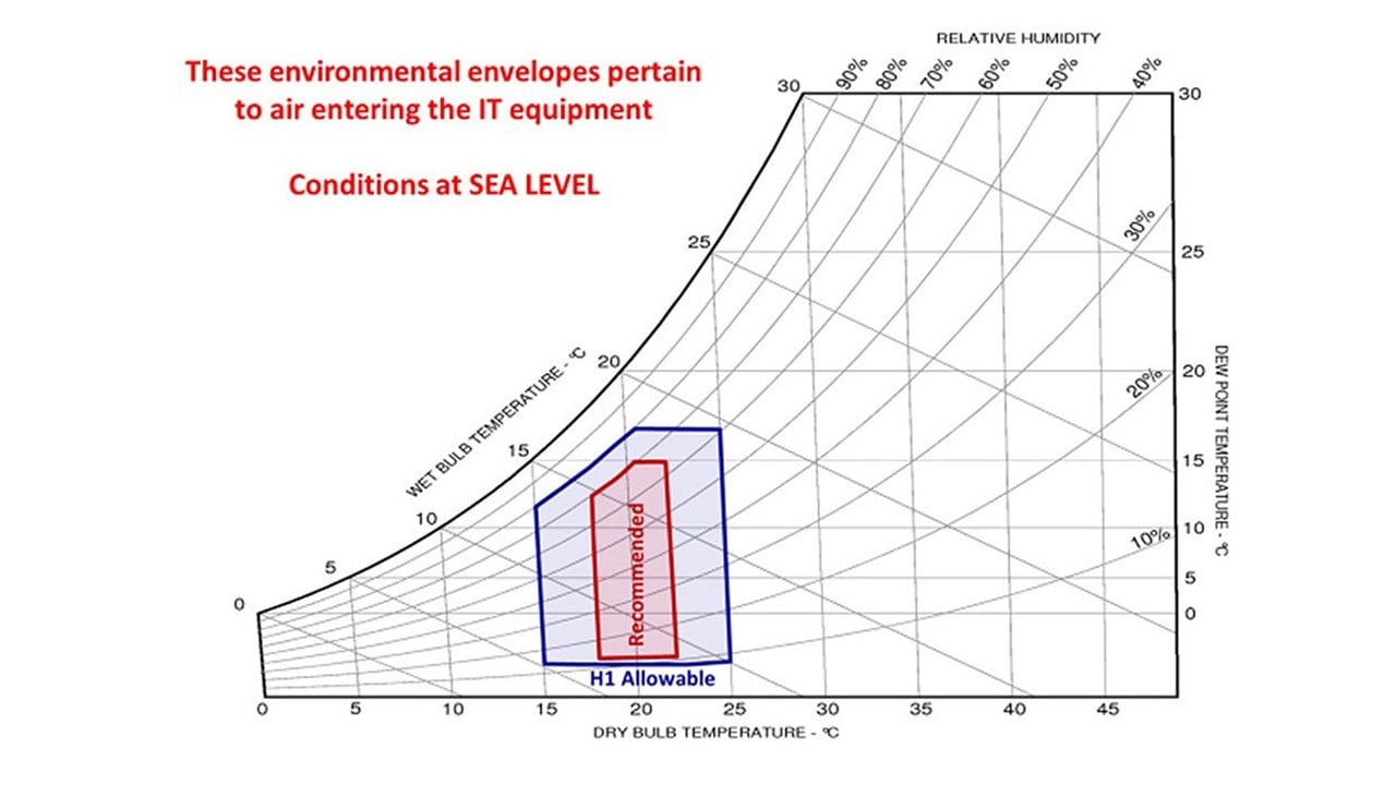 ASHRAE Thermal Guidelines for High Performance Computing